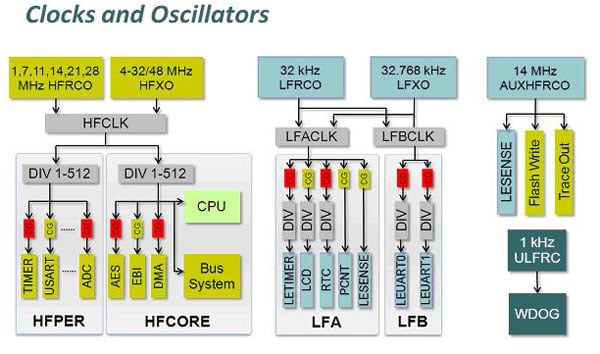 The R/C oscillators can be switched in and used like any other oscillator The R/C oscillators